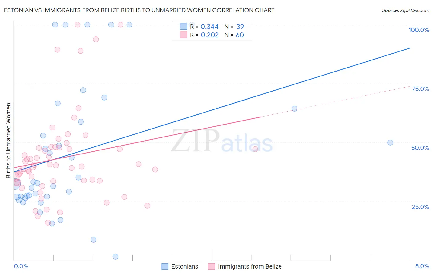 Estonian vs Immigrants from Belize Births to Unmarried Women