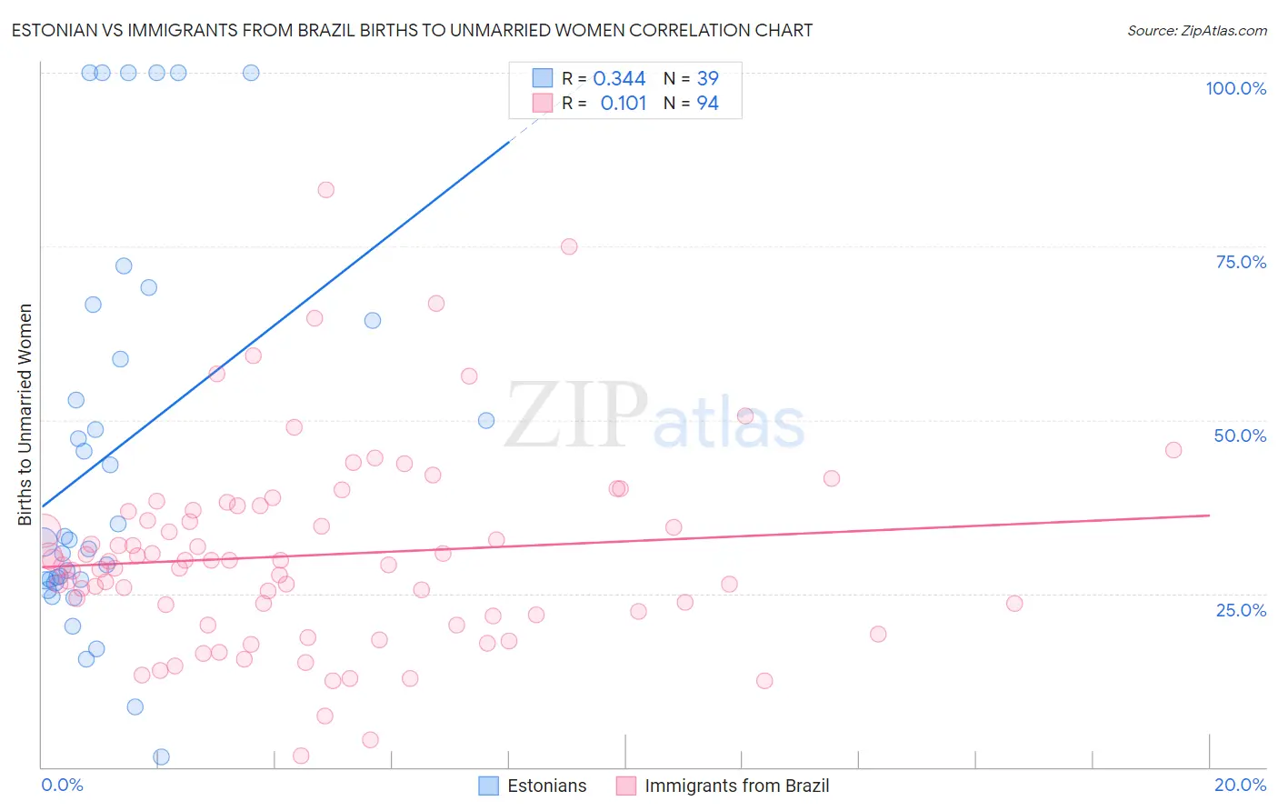 Estonian vs Immigrants from Brazil Births to Unmarried Women