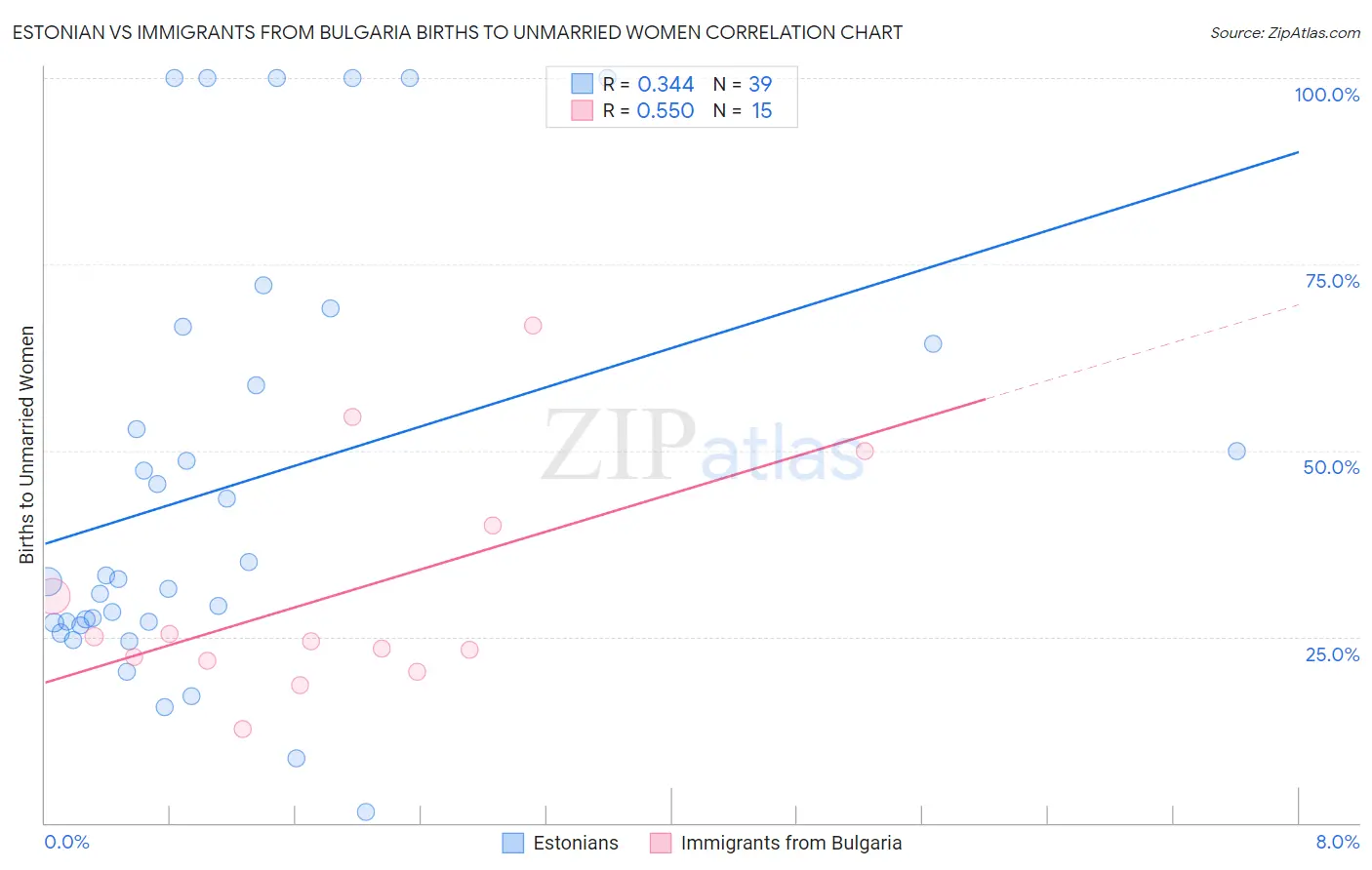 Estonian vs Immigrants from Bulgaria Births to Unmarried Women