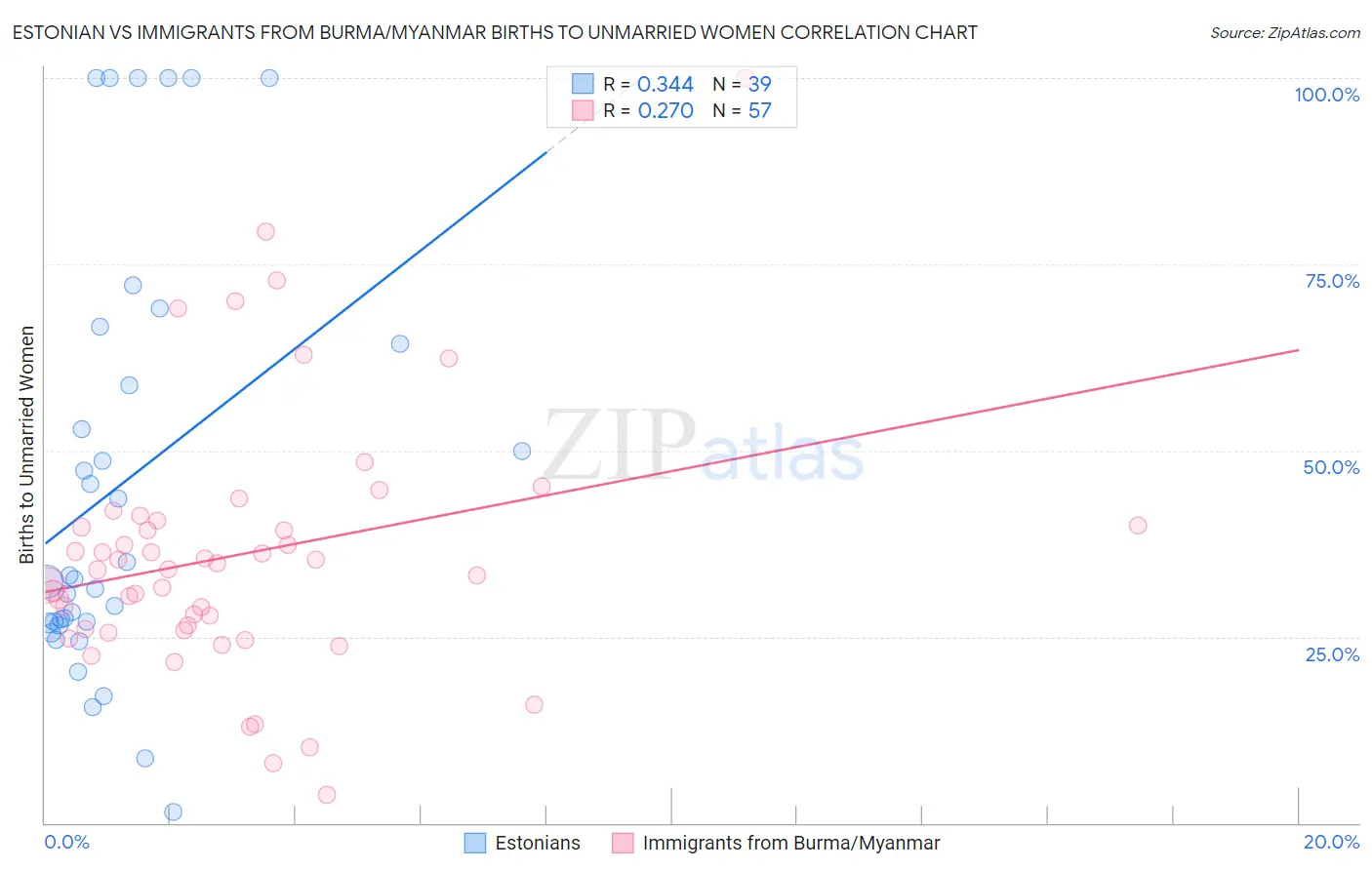 Estonian vs Immigrants from Burma/Myanmar Births to Unmarried Women