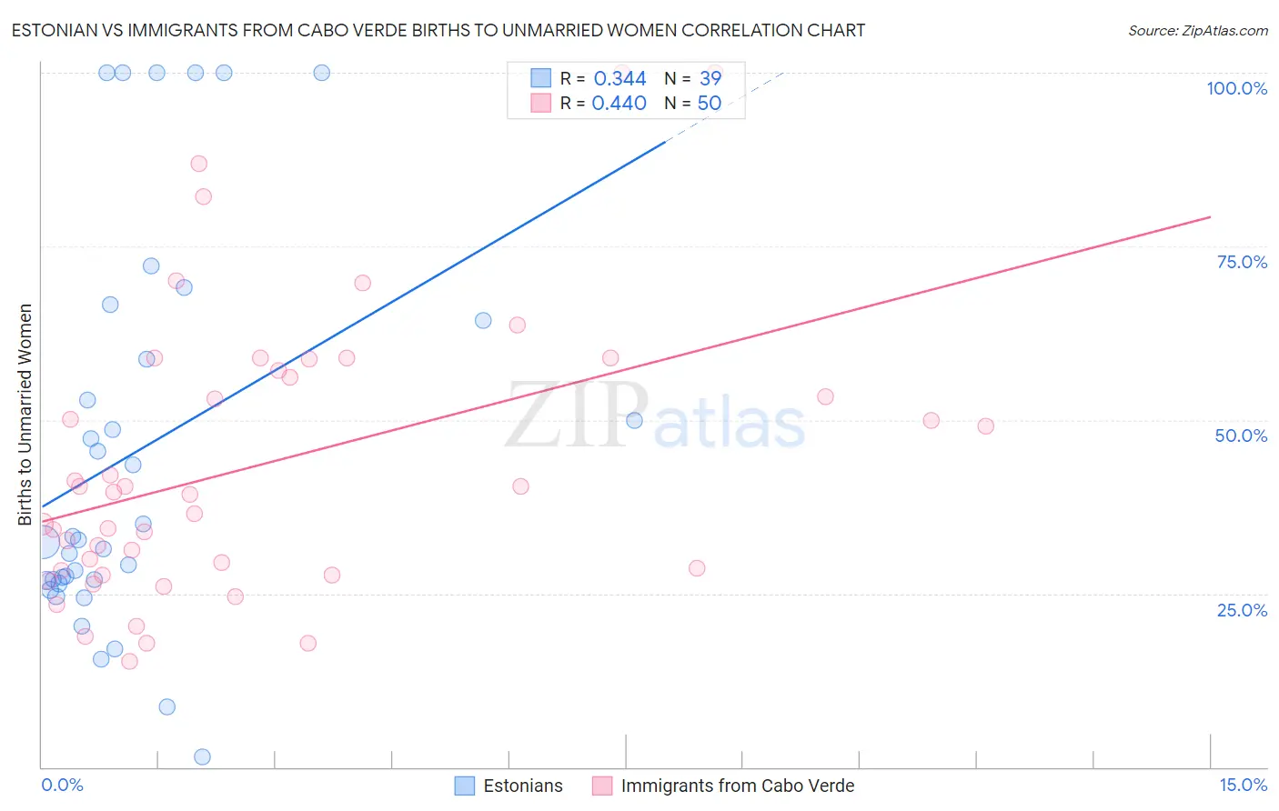 Estonian vs Immigrants from Cabo Verde Births to Unmarried Women