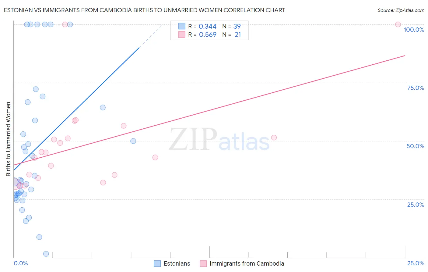 Estonian vs Immigrants from Cambodia Births to Unmarried Women