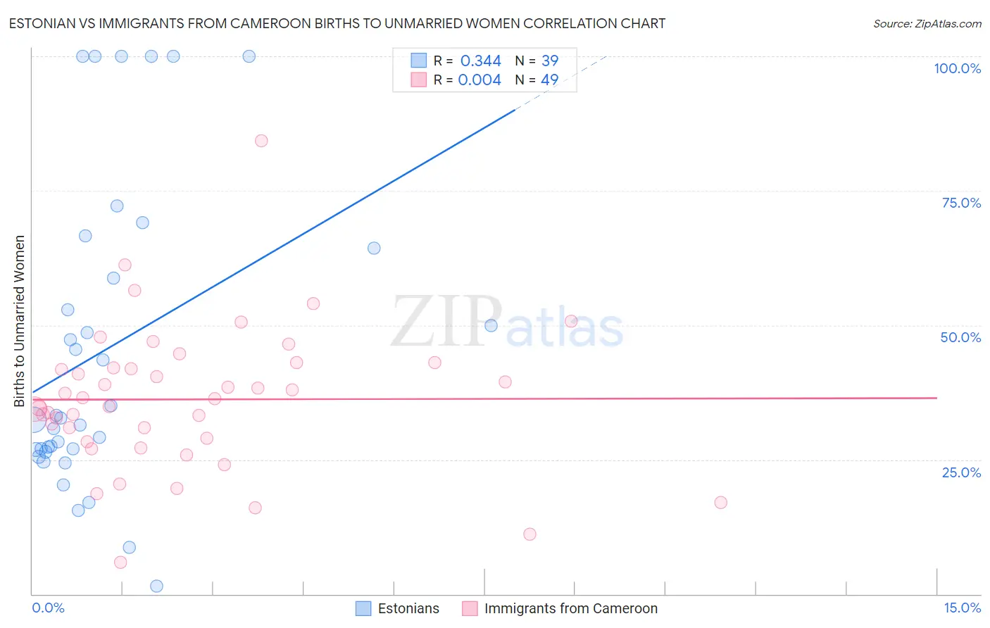 Estonian vs Immigrants from Cameroon Births to Unmarried Women