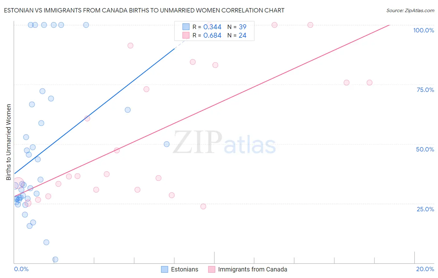 Estonian vs Immigrants from Canada Births to Unmarried Women