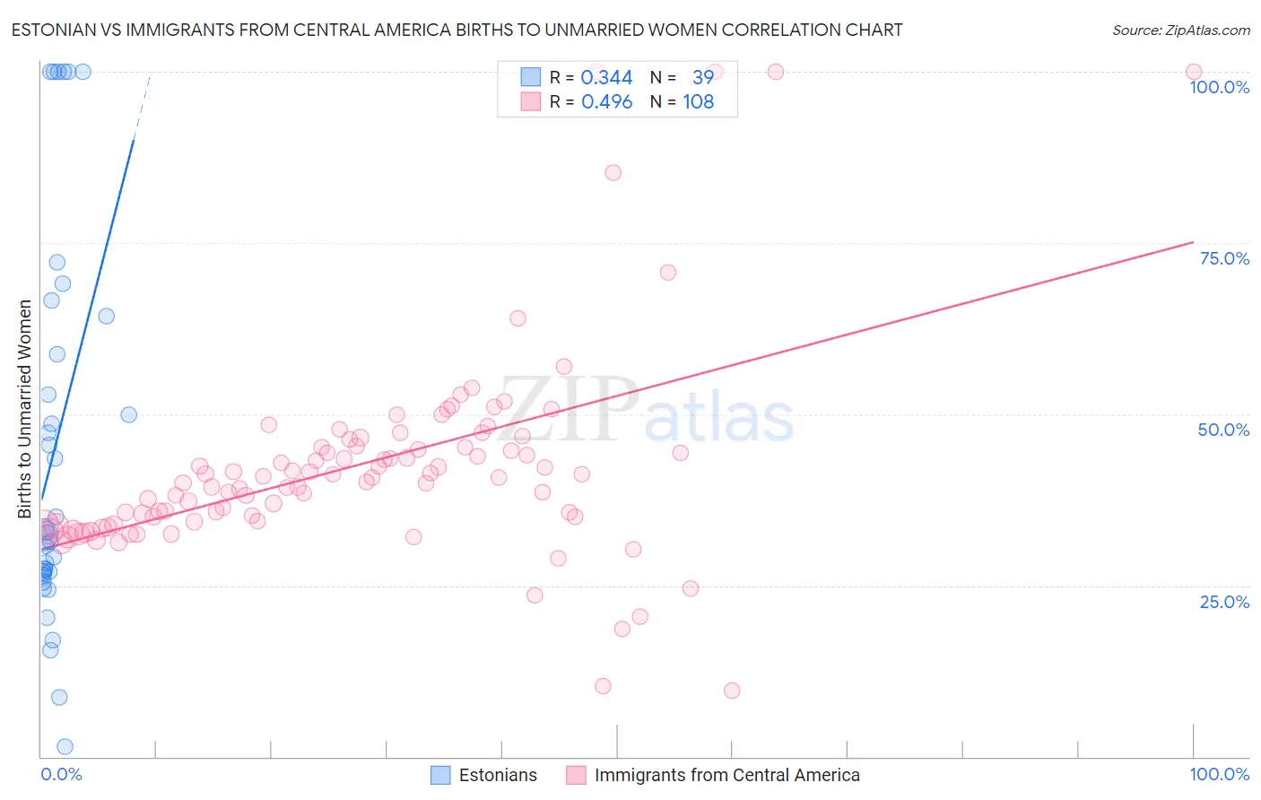 Estonian vs Immigrants from Central America Births to Unmarried Women