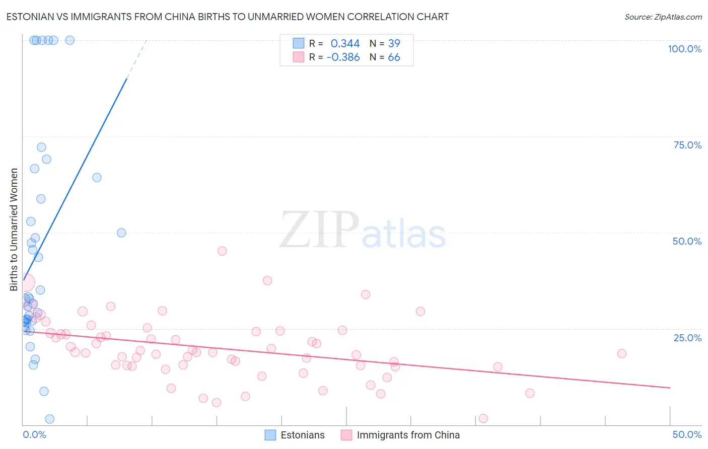 Estonian vs Immigrants from China Births to Unmarried Women