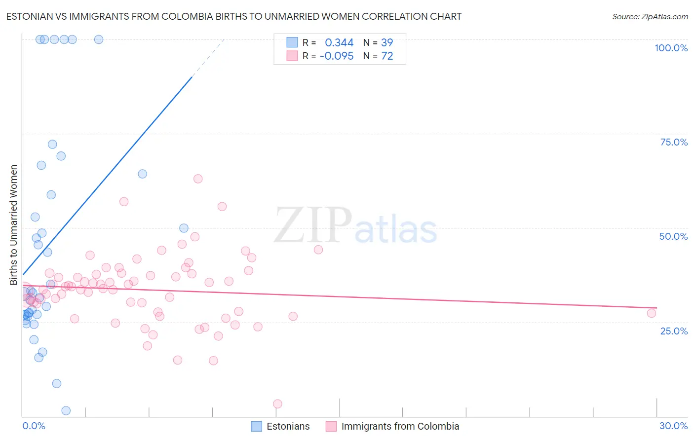 Estonian vs Immigrants from Colombia Births to Unmarried Women