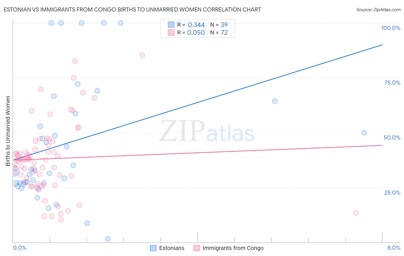 Estonian vs Immigrants from Congo Births to Unmarried Women