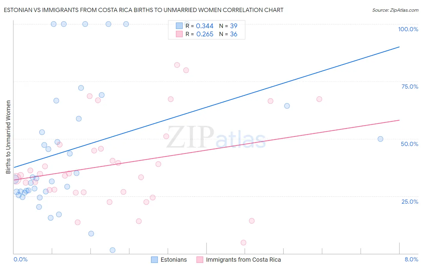 Estonian vs Immigrants from Costa Rica Births to Unmarried Women