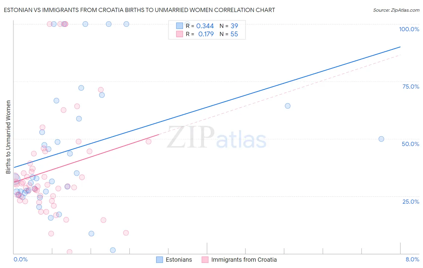 Estonian vs Immigrants from Croatia Births to Unmarried Women