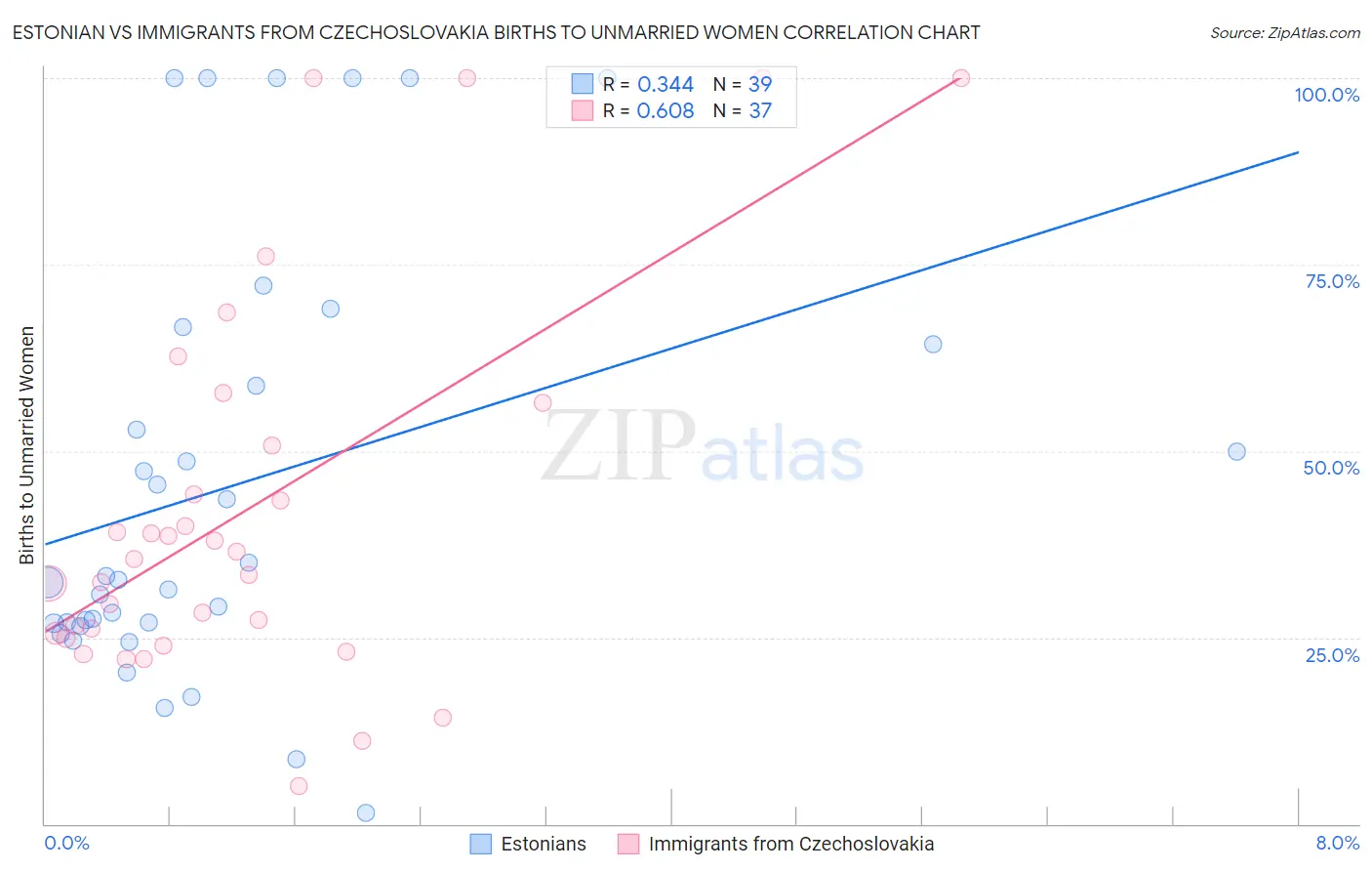 Estonian vs Immigrants from Czechoslovakia Births to Unmarried Women