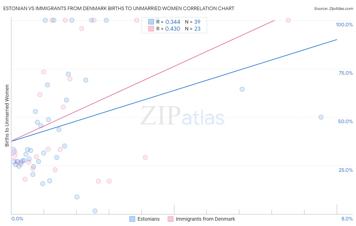 Estonian vs Immigrants from Denmark Births to Unmarried Women