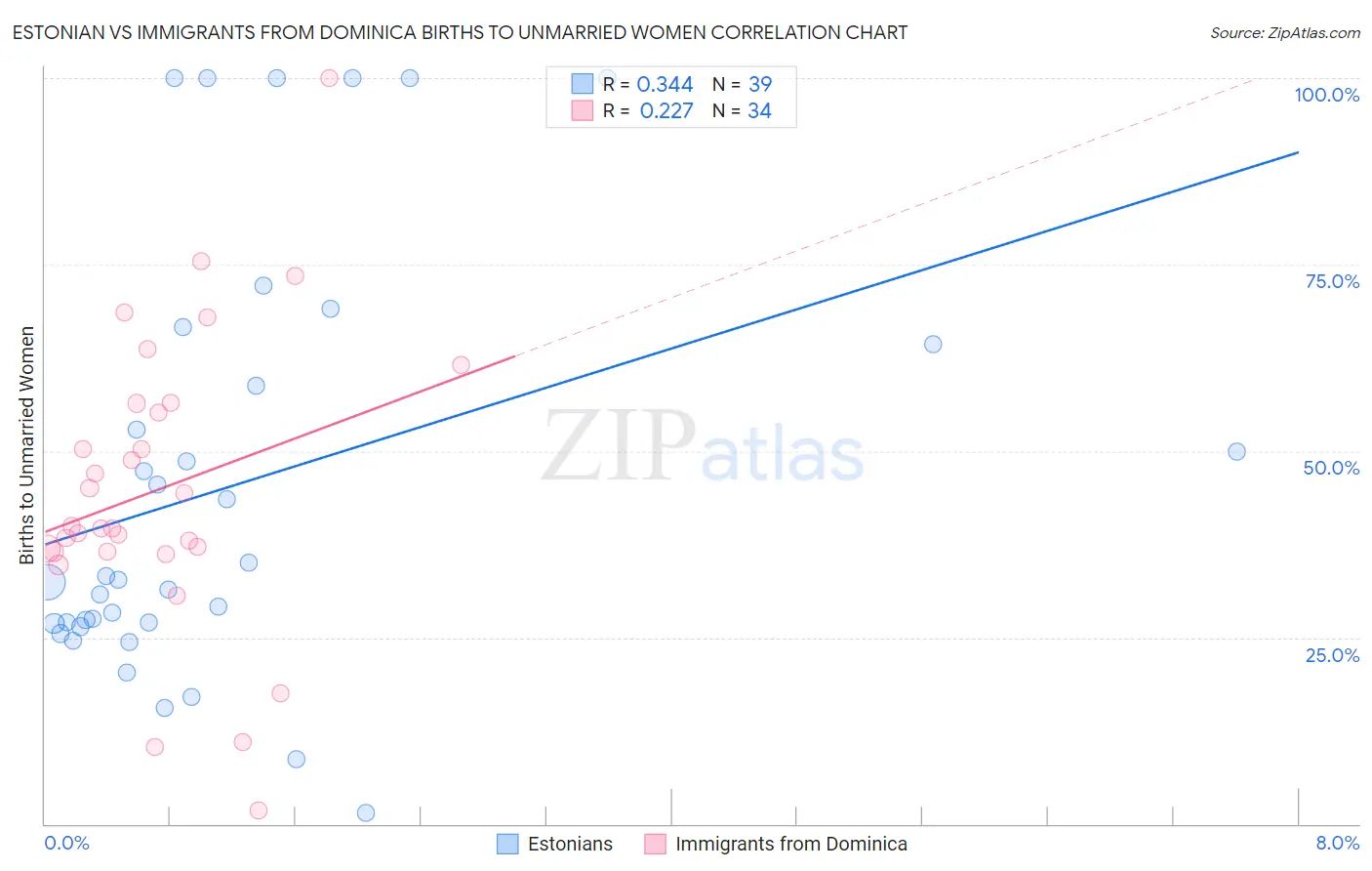 Estonian vs Immigrants from Dominica Births to Unmarried Women