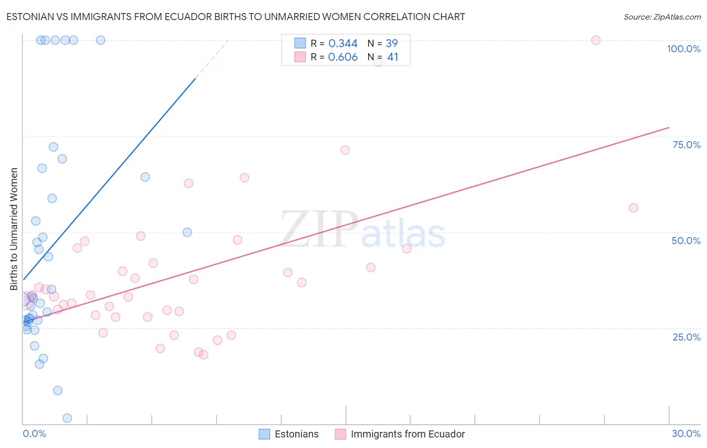 Estonian vs Immigrants from Ecuador Births to Unmarried Women