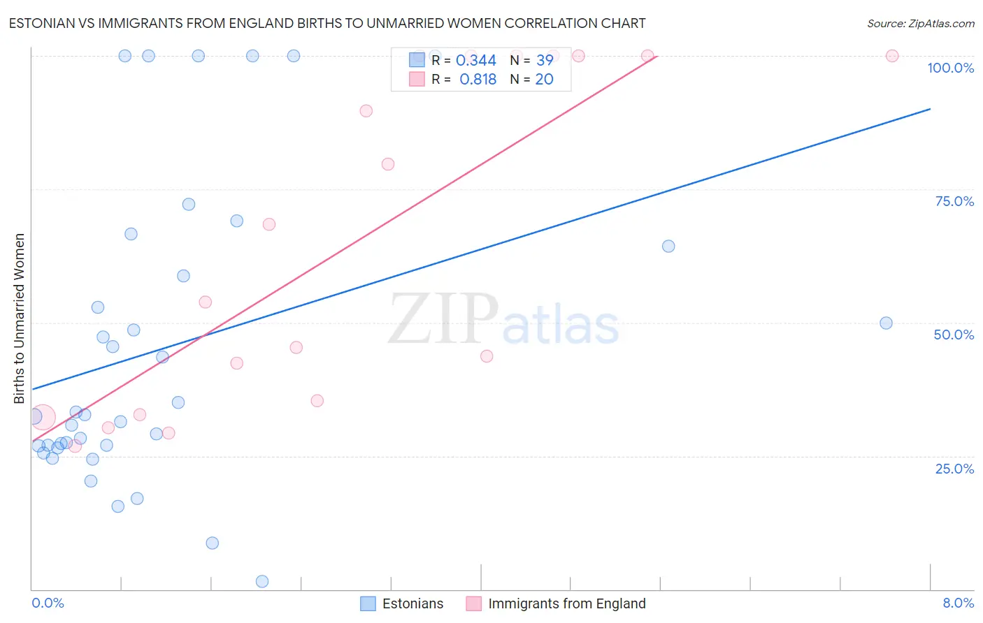 Estonian vs Immigrants from England Births to Unmarried Women