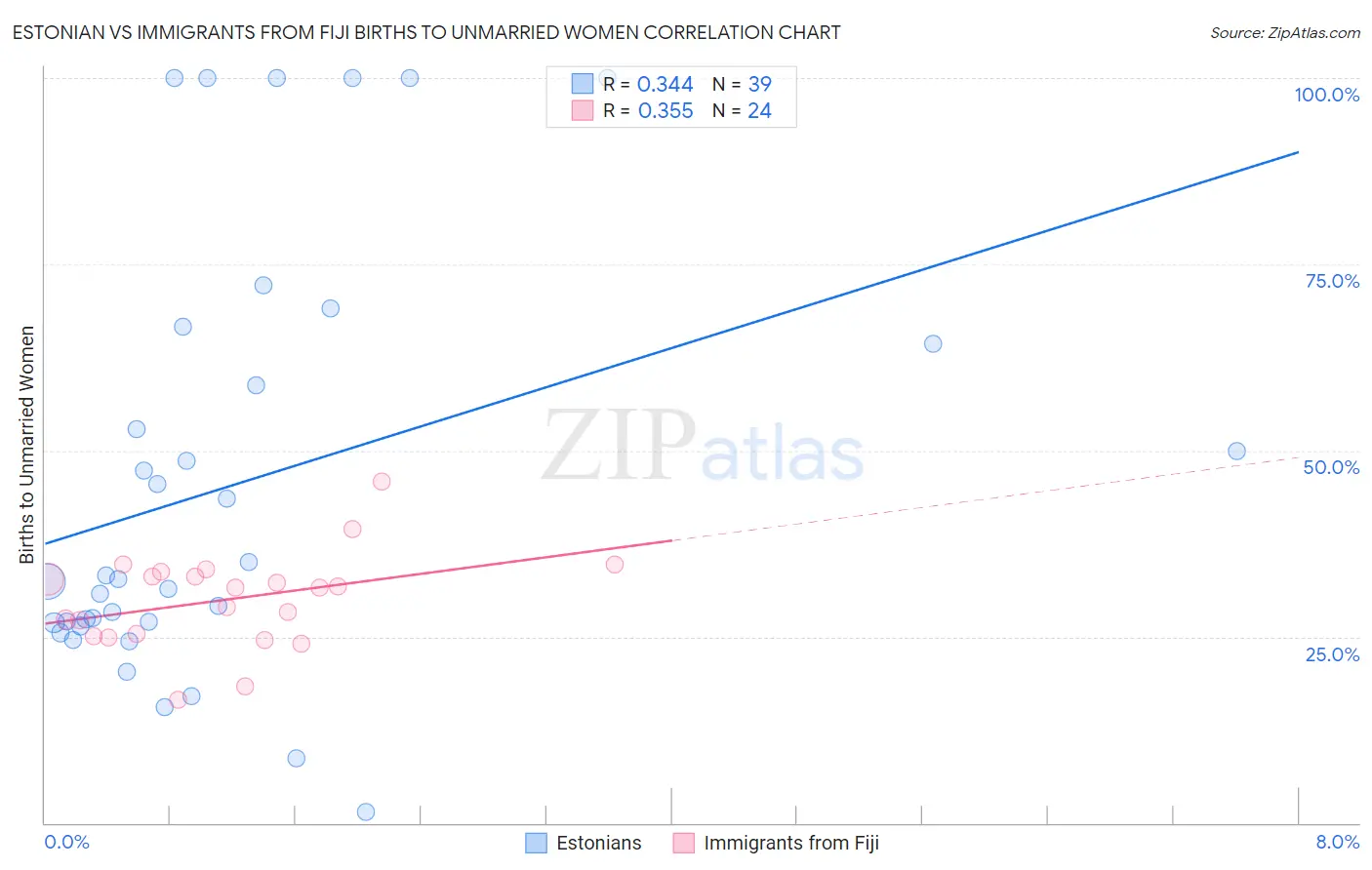 Estonian vs Immigrants from Fiji Births to Unmarried Women