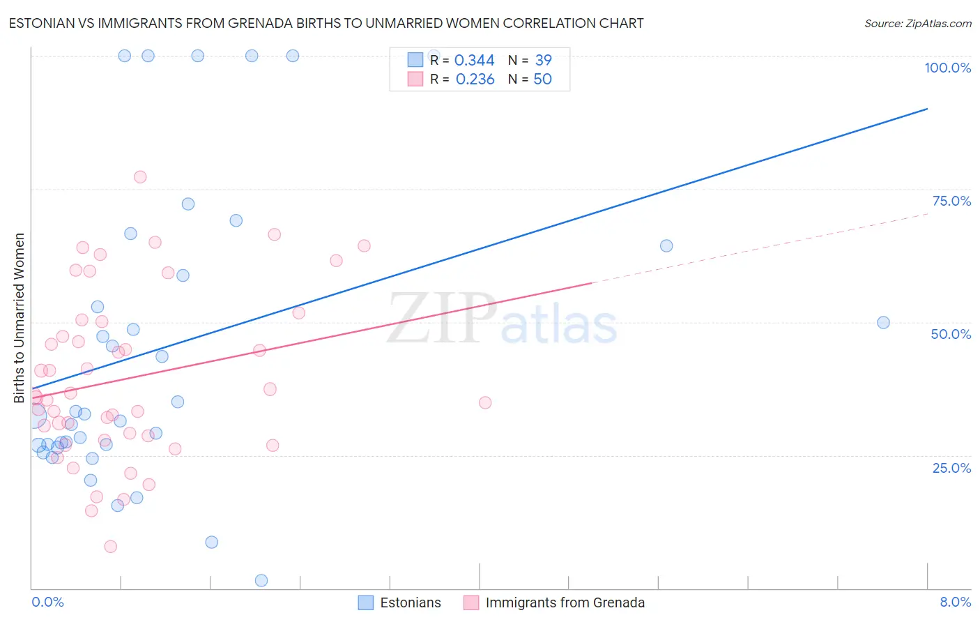 Estonian vs Immigrants from Grenada Births to Unmarried Women