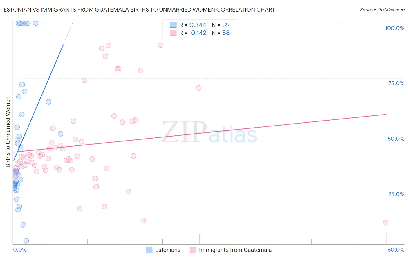 Estonian vs Immigrants from Guatemala Births to Unmarried Women