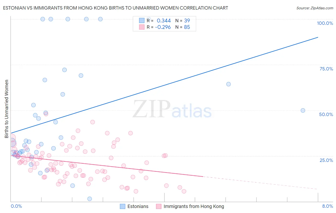 Estonian vs Immigrants from Hong Kong Births to Unmarried Women