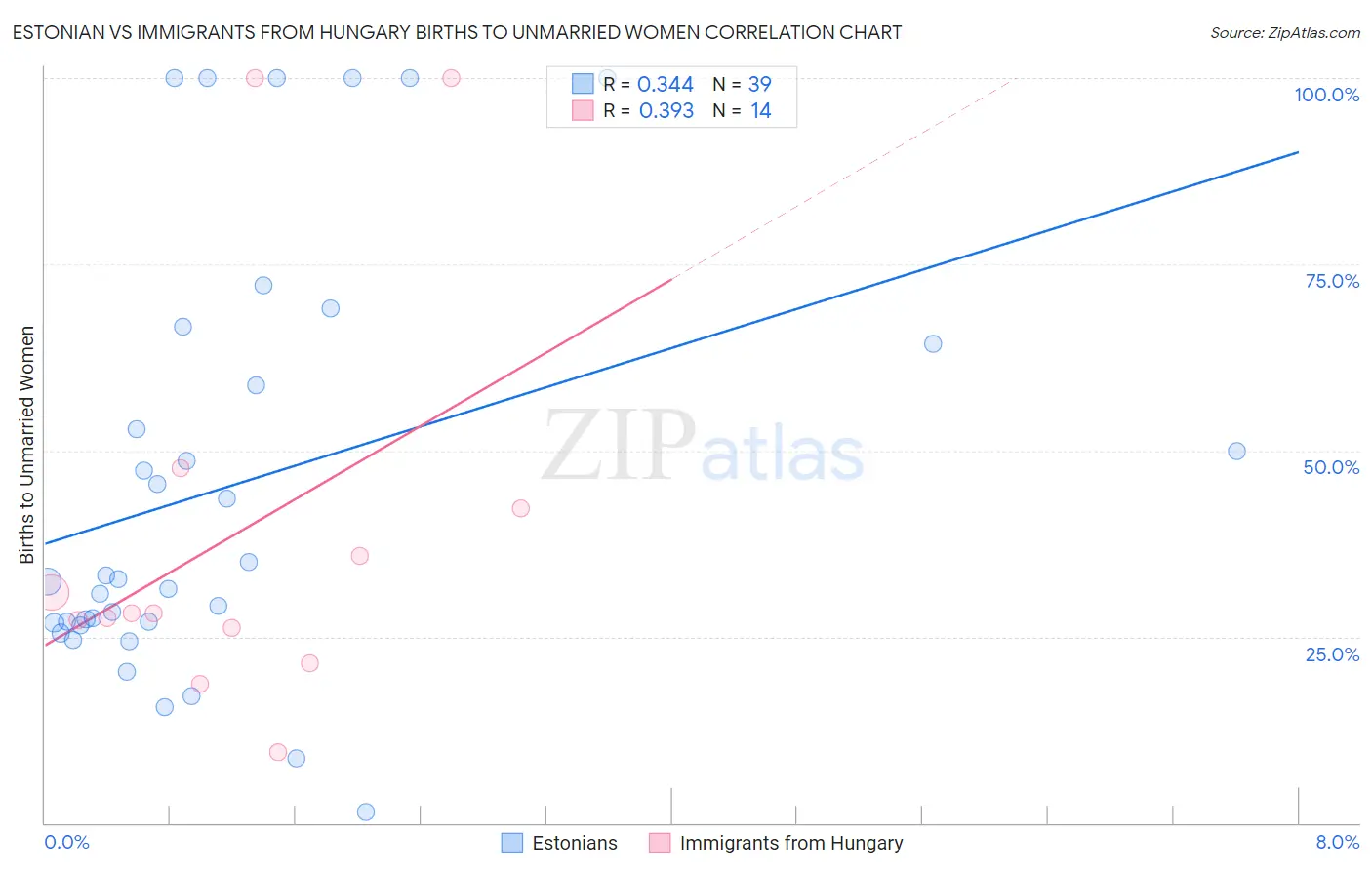 Estonian vs Immigrants from Hungary Births to Unmarried Women