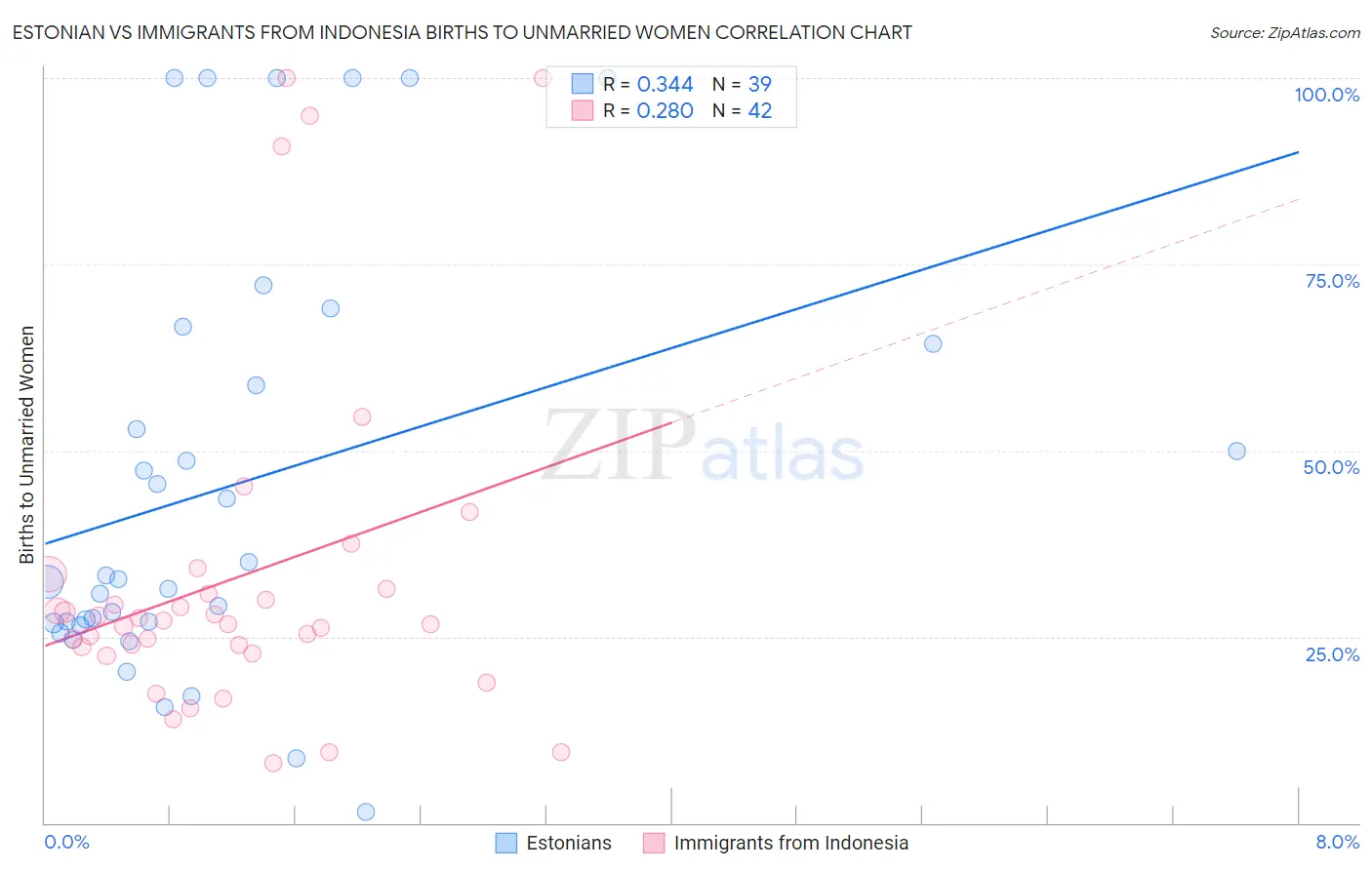 Estonian vs Immigrants from Indonesia Births to Unmarried Women