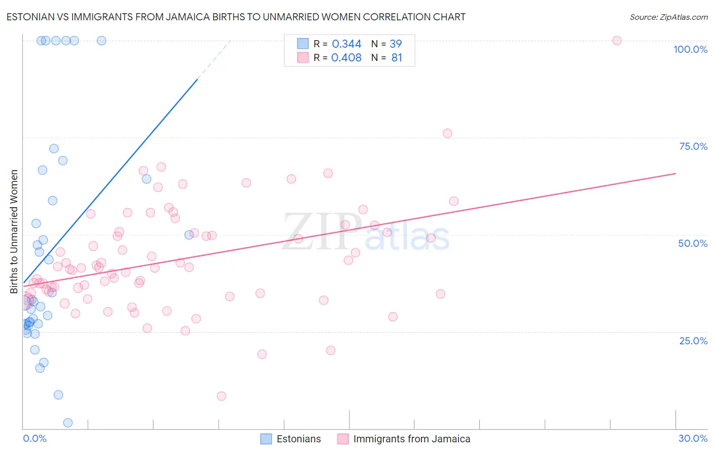 Estonian vs Immigrants from Jamaica Births to Unmarried Women