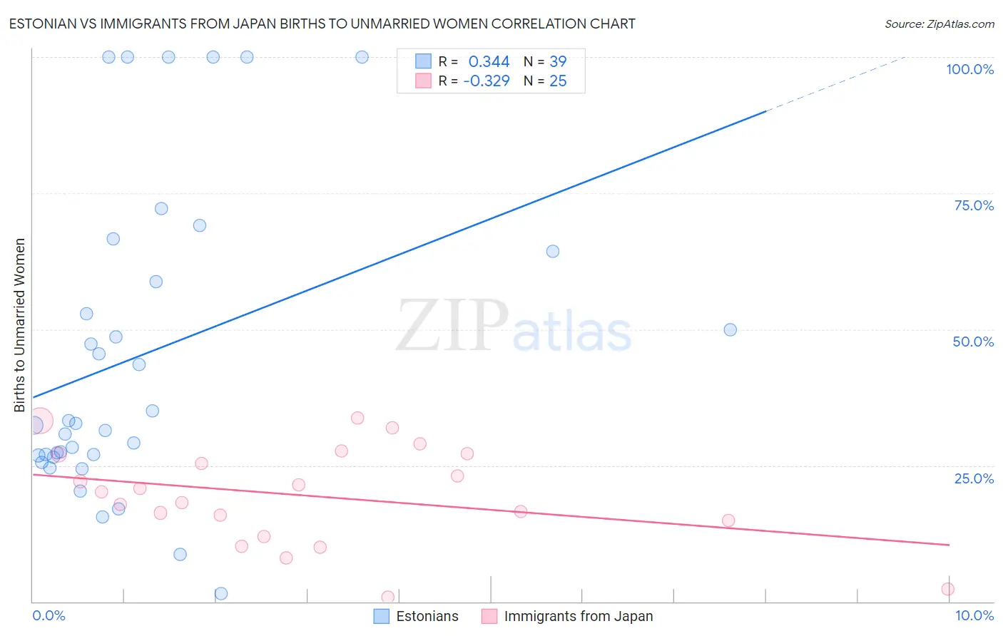 Estonian vs Immigrants from Japan Births to Unmarried Women