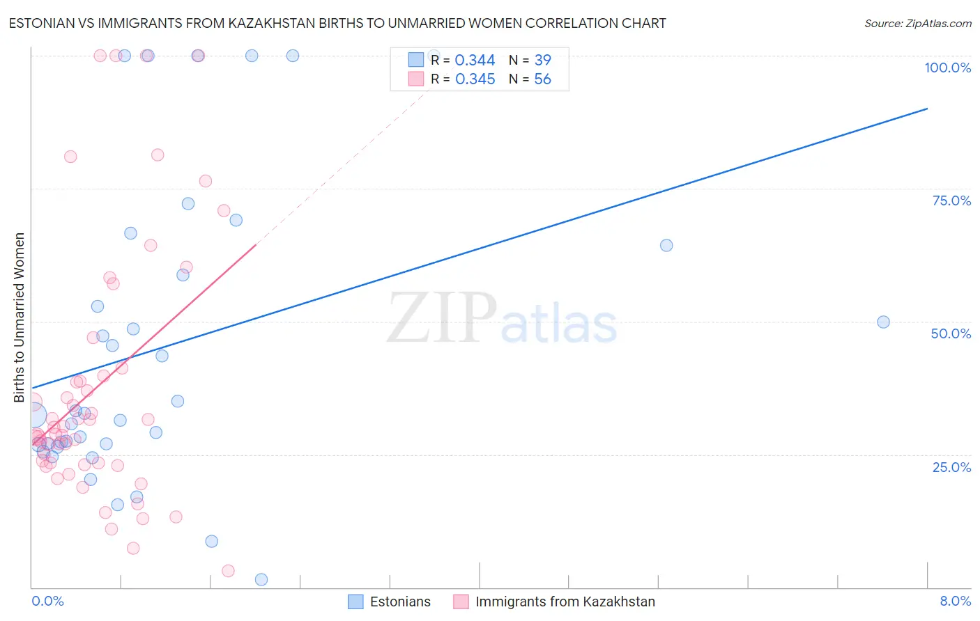 Estonian vs Immigrants from Kazakhstan Births to Unmarried Women