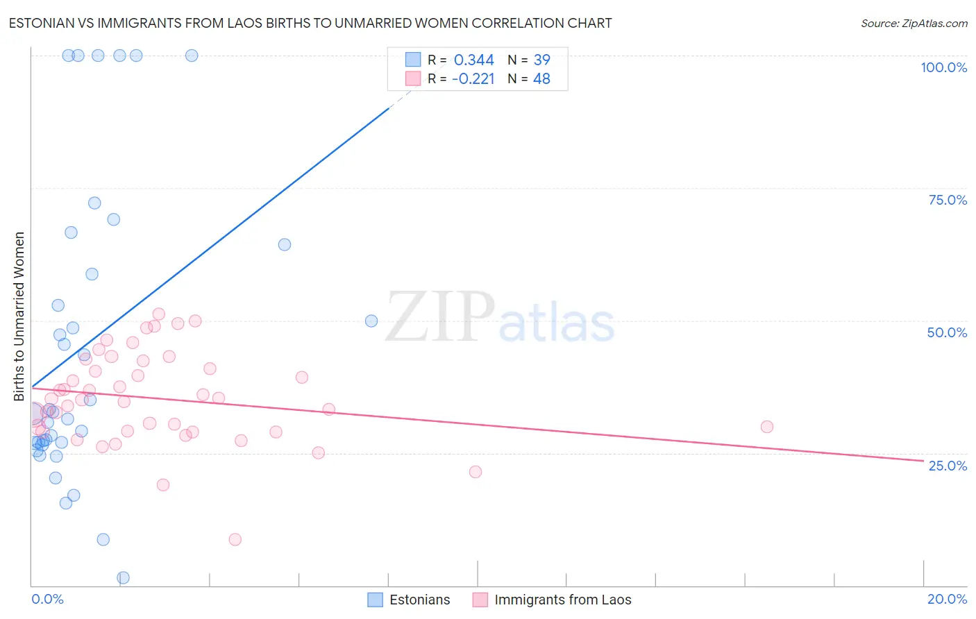 Estonian vs Immigrants from Laos Births to Unmarried Women