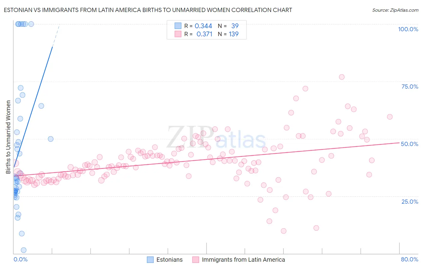 Estonian vs Immigrants from Latin America Births to Unmarried Women