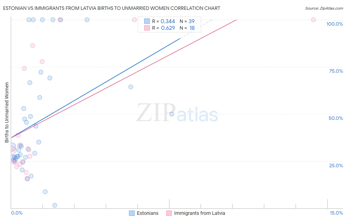 Estonian vs Immigrants from Latvia Births to Unmarried Women