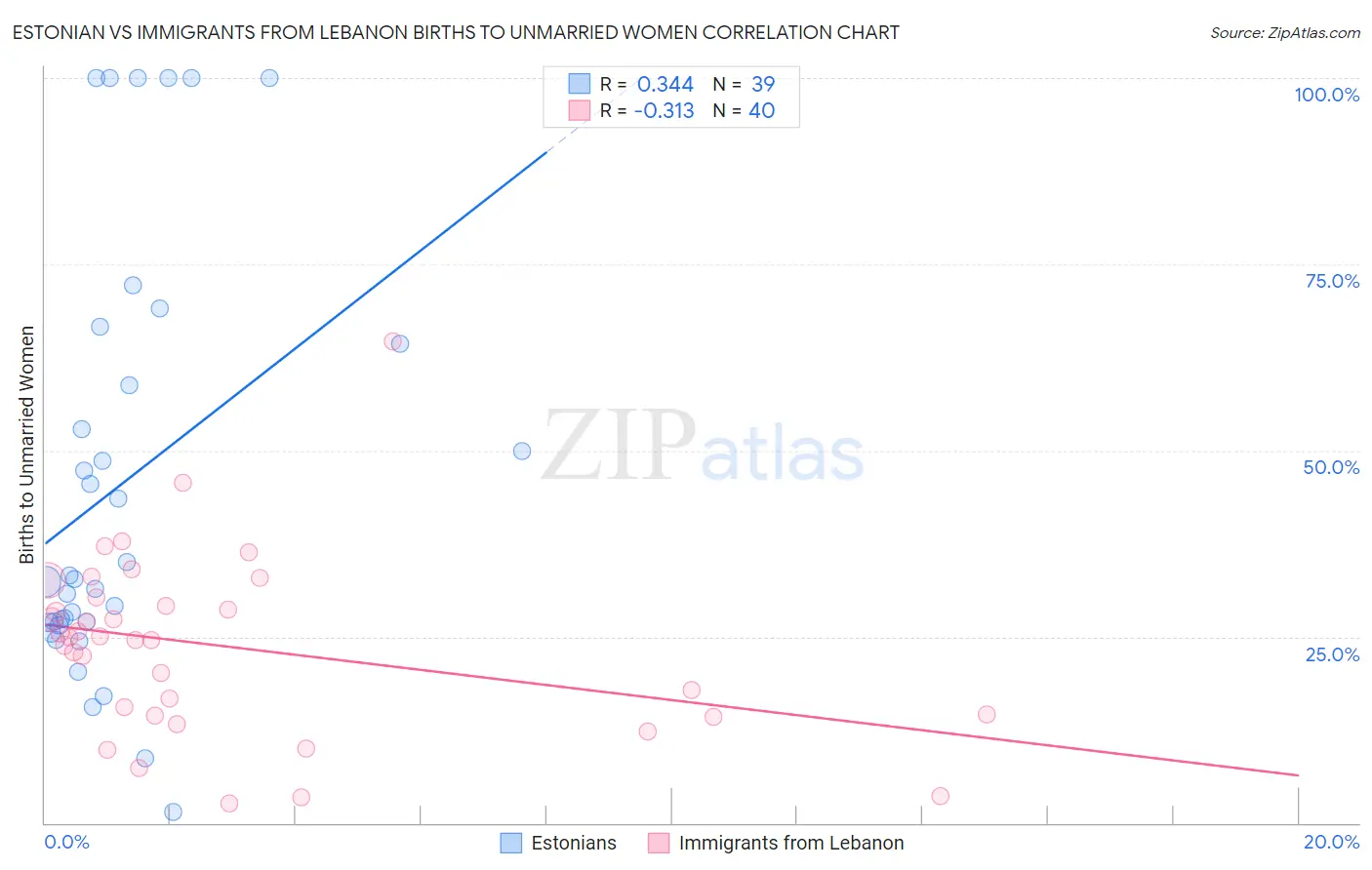 Estonian vs Immigrants from Lebanon Births to Unmarried Women