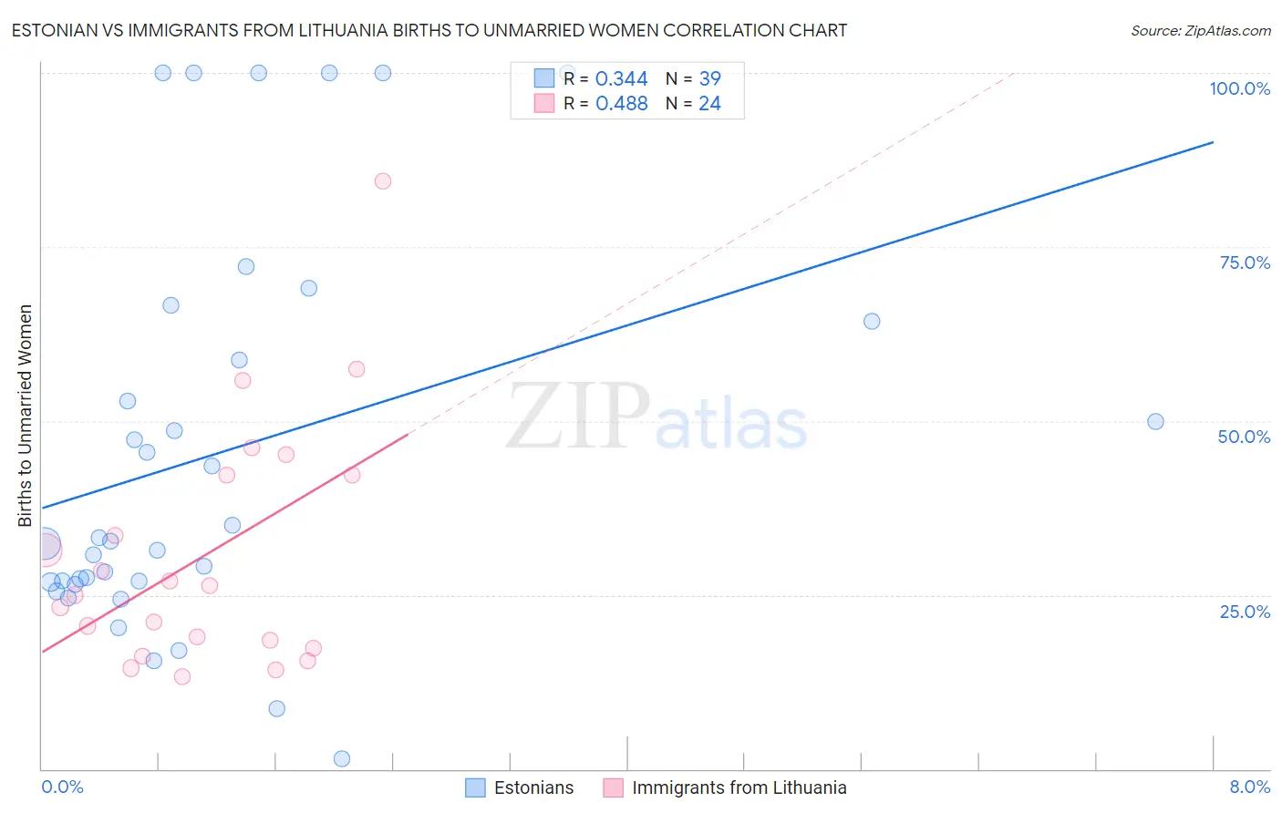Estonian vs Immigrants from Lithuania Births to Unmarried Women