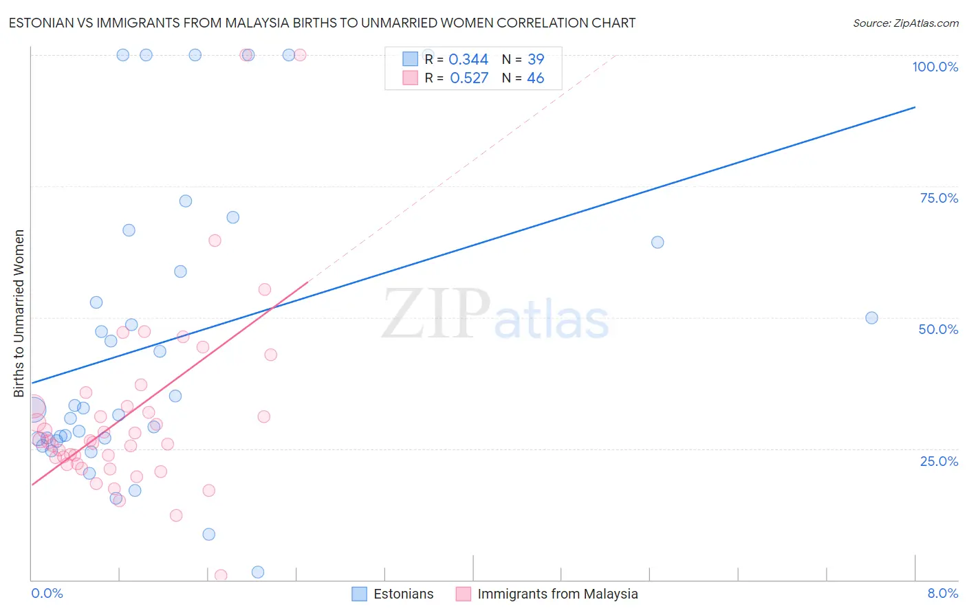 Estonian vs Immigrants from Malaysia Births to Unmarried Women