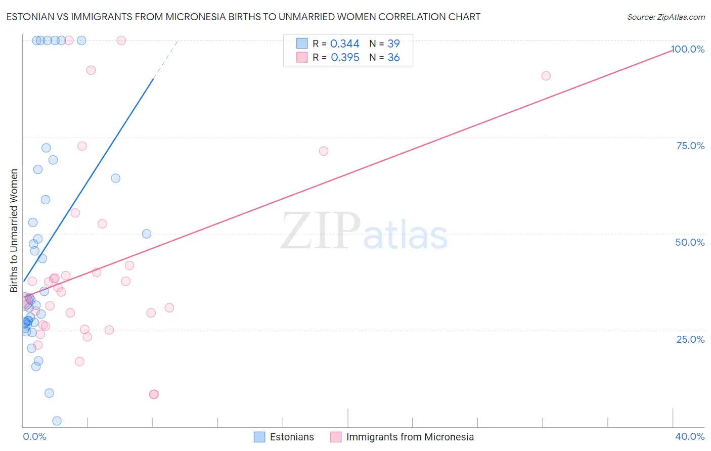 Estonian vs Immigrants from Micronesia Births to Unmarried Women