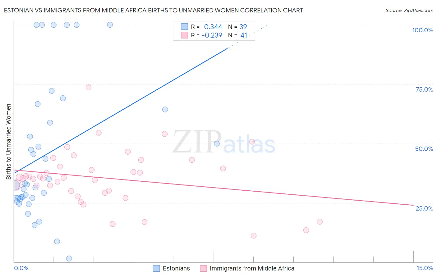 Estonian vs Immigrants from Middle Africa Births to Unmarried Women