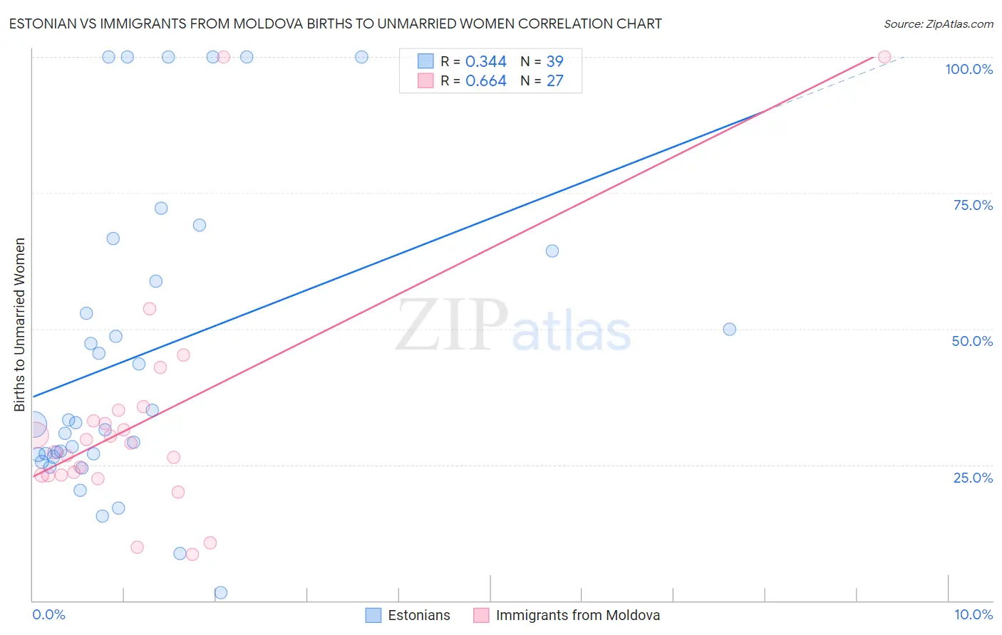 Estonian vs Immigrants from Moldova Births to Unmarried Women