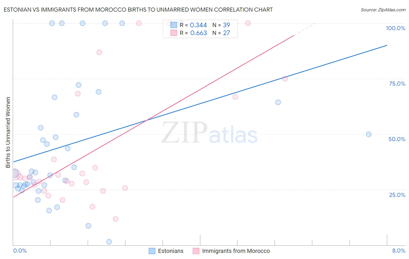 Estonian vs Immigrants from Morocco Births to Unmarried Women