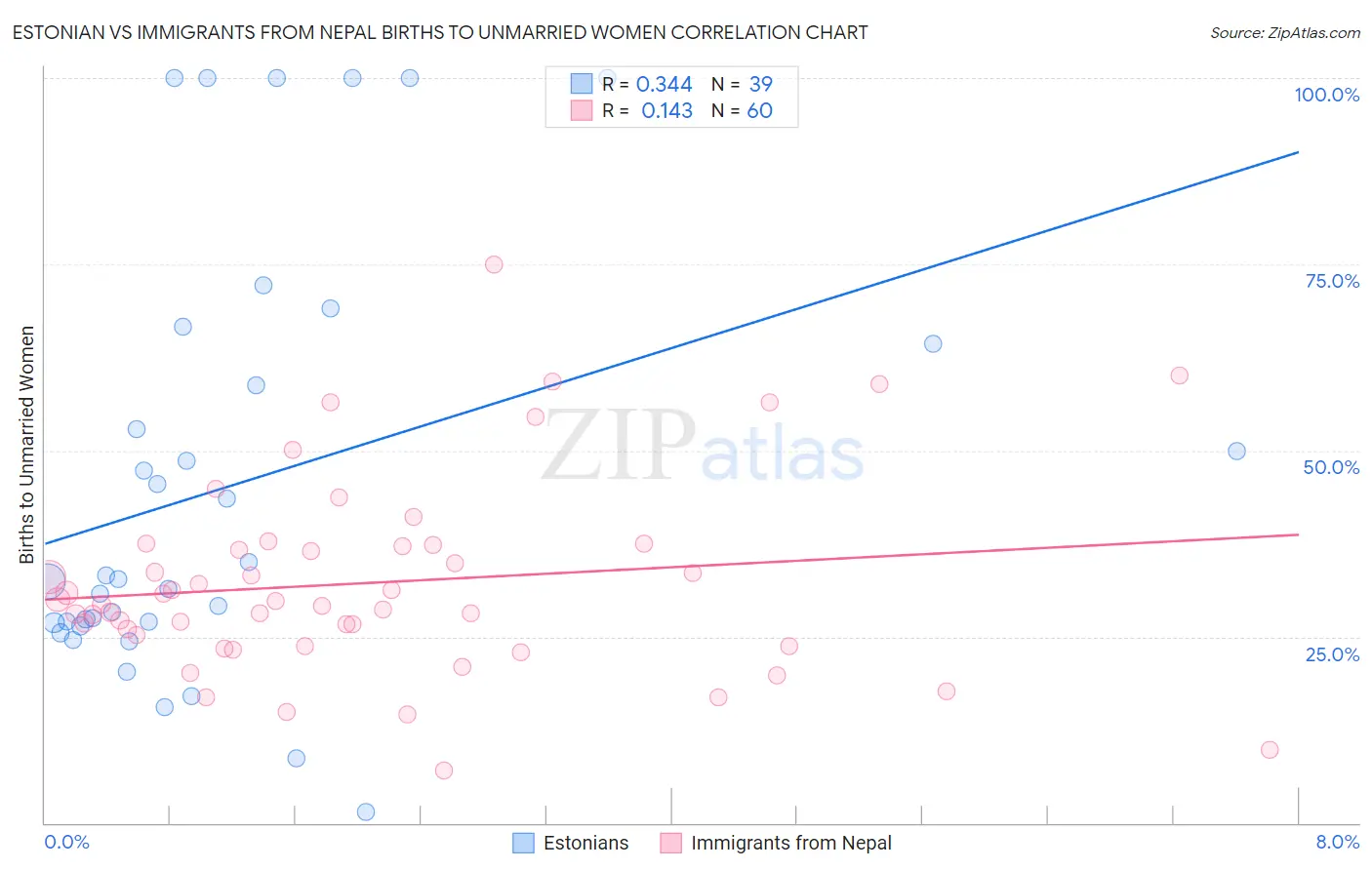 Estonian vs Immigrants from Nepal Births to Unmarried Women