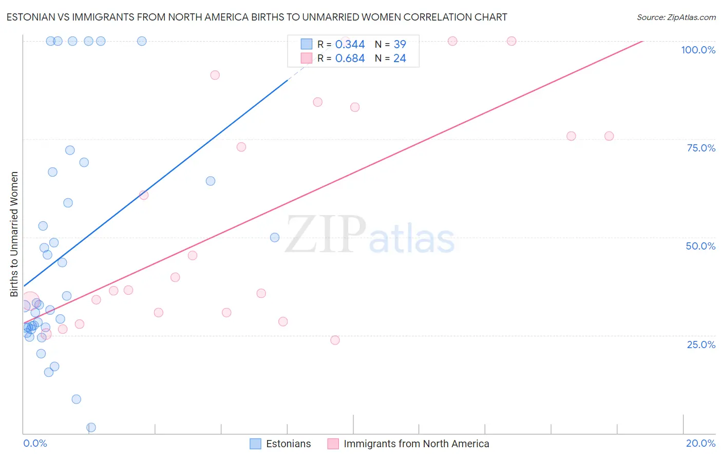 Estonian vs Immigrants from North America Births to Unmarried Women