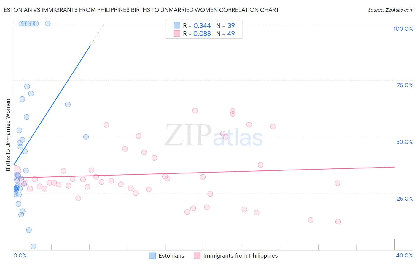 Estonian vs Immigrants from Philippines Births to Unmarried Women