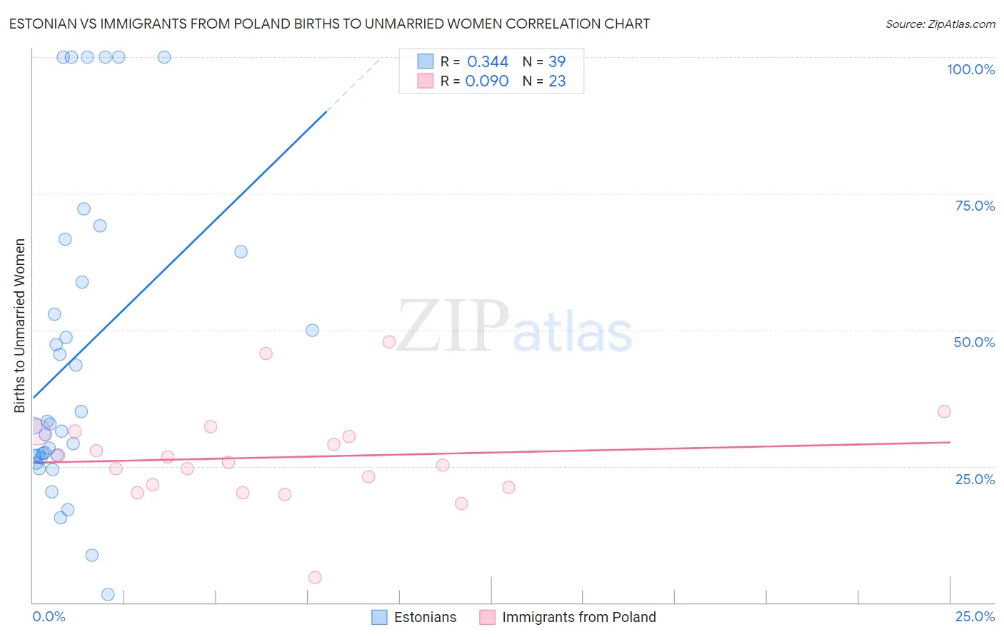 Estonian vs Immigrants from Poland Births to Unmarried Women