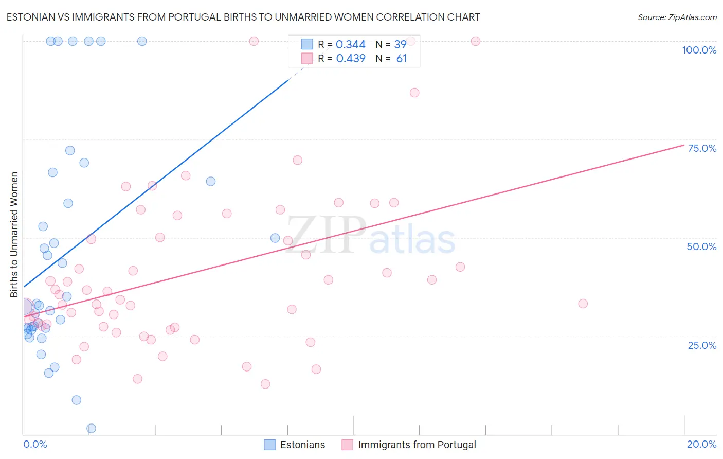 Estonian vs Immigrants from Portugal Births to Unmarried Women