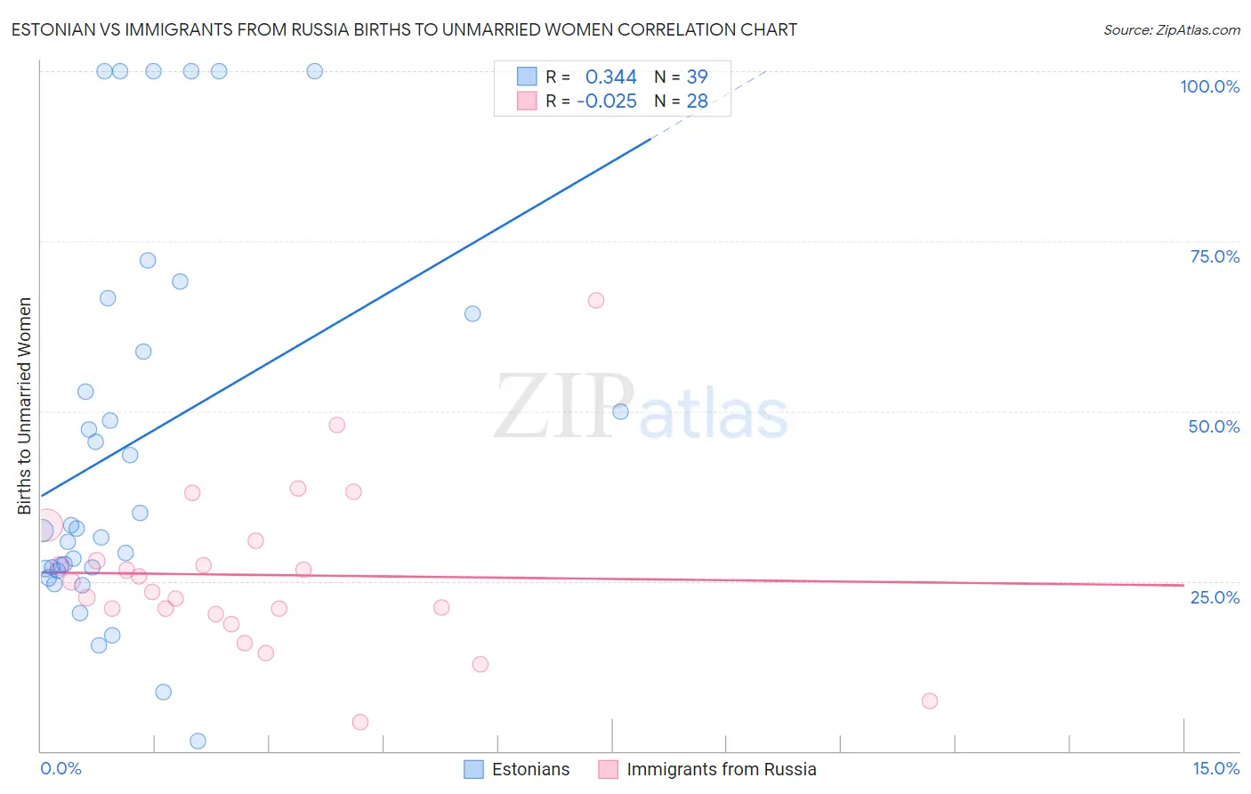 Estonian vs Immigrants from Russia Births to Unmarried Women