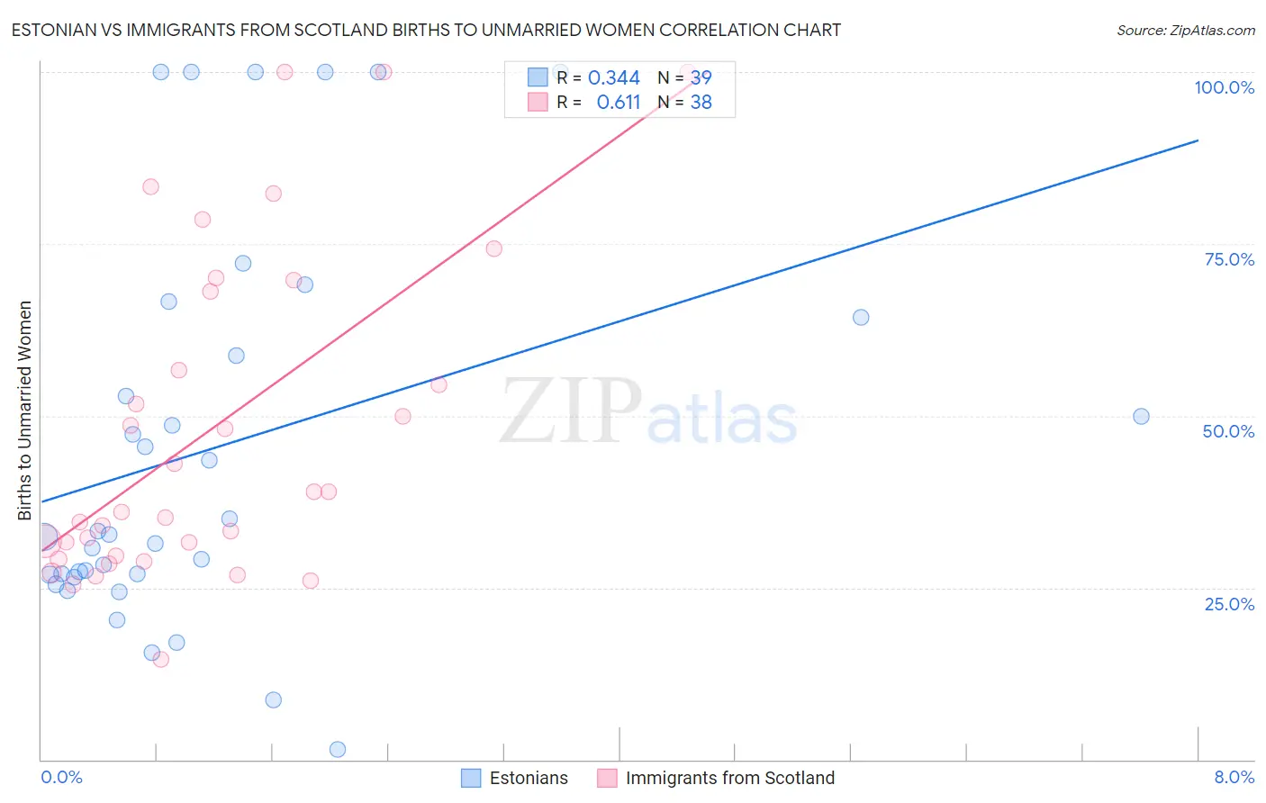 Estonian vs Immigrants from Scotland Births to Unmarried Women