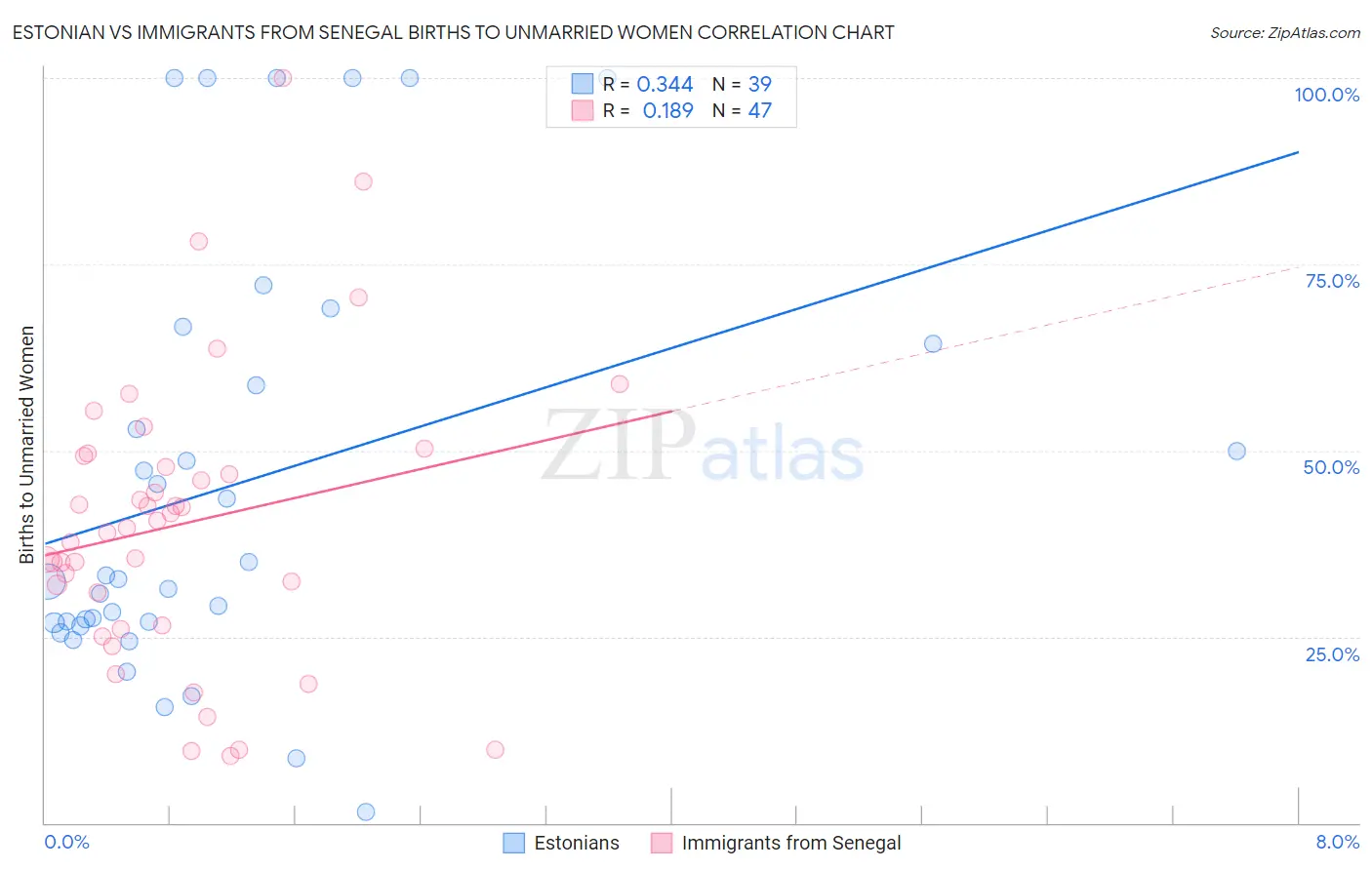 Estonian vs Immigrants from Senegal Births to Unmarried Women