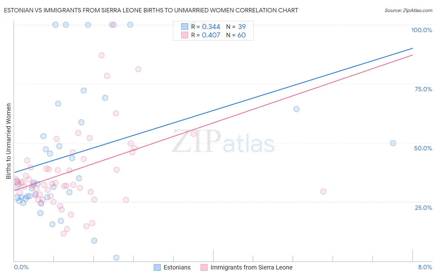 Estonian vs Immigrants from Sierra Leone Births to Unmarried Women