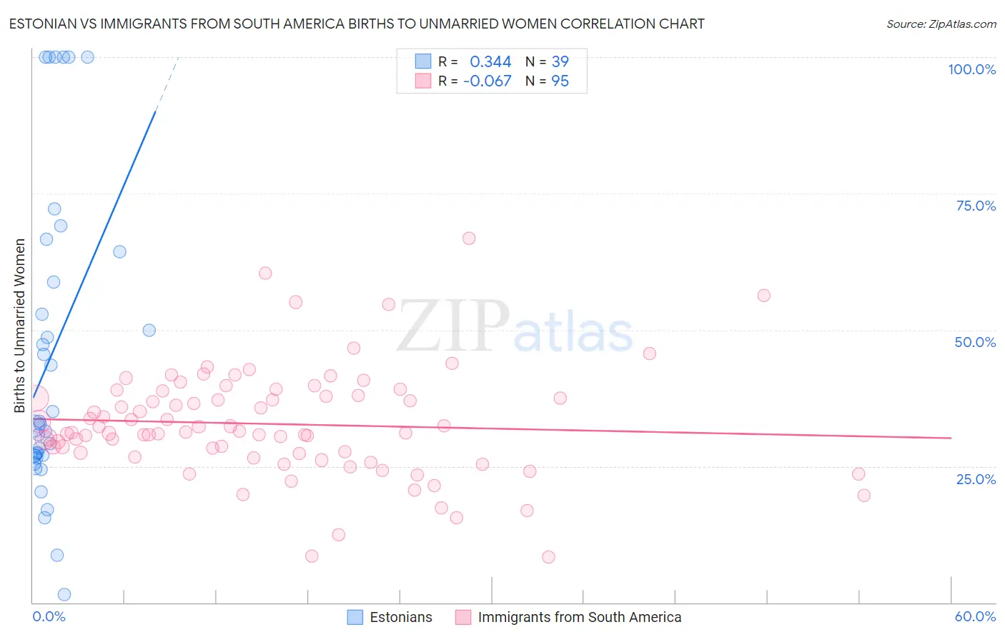 Estonian vs Immigrants from South America Births to Unmarried Women