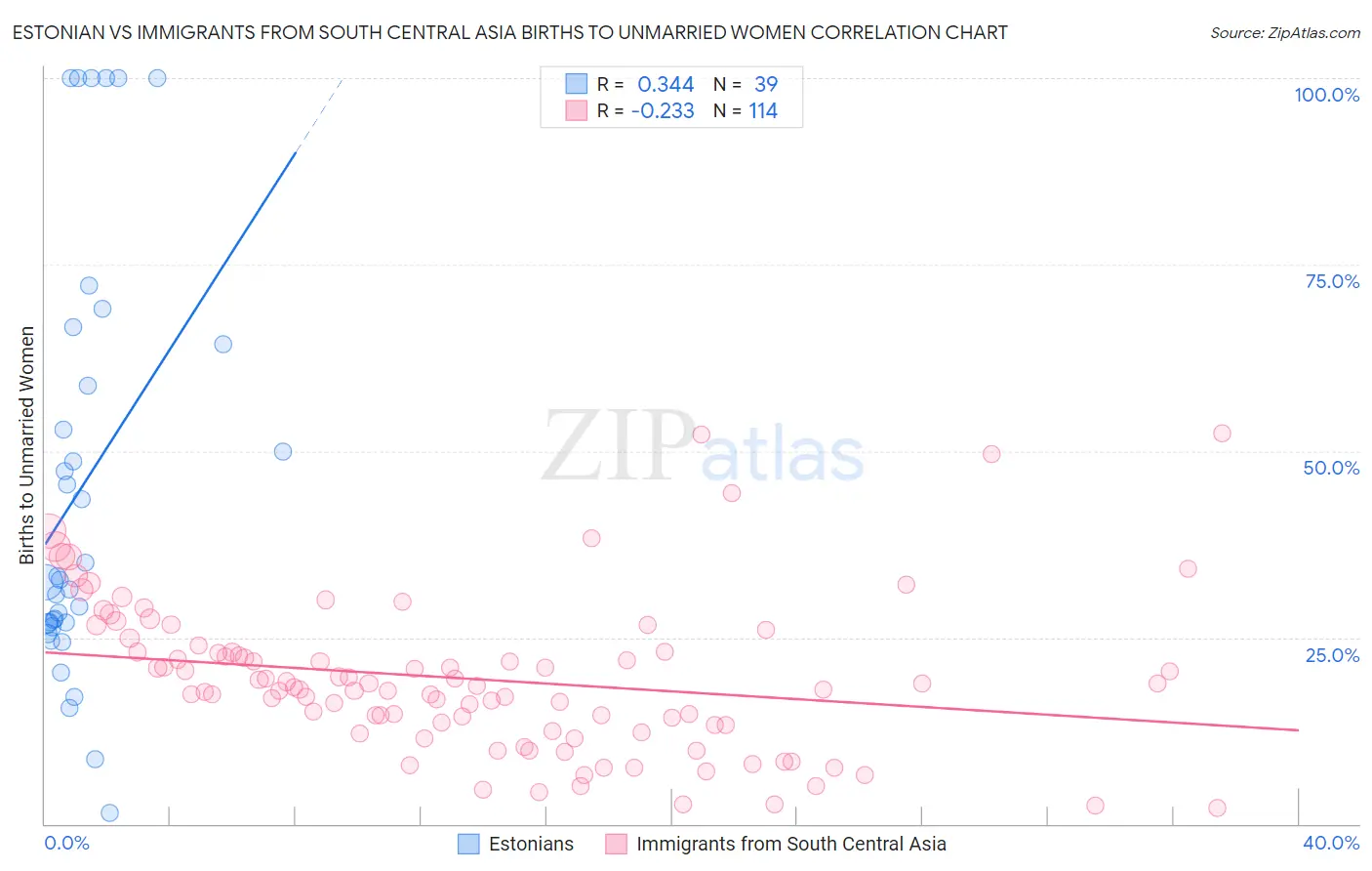 Estonian vs Immigrants from South Central Asia Births to Unmarried Women