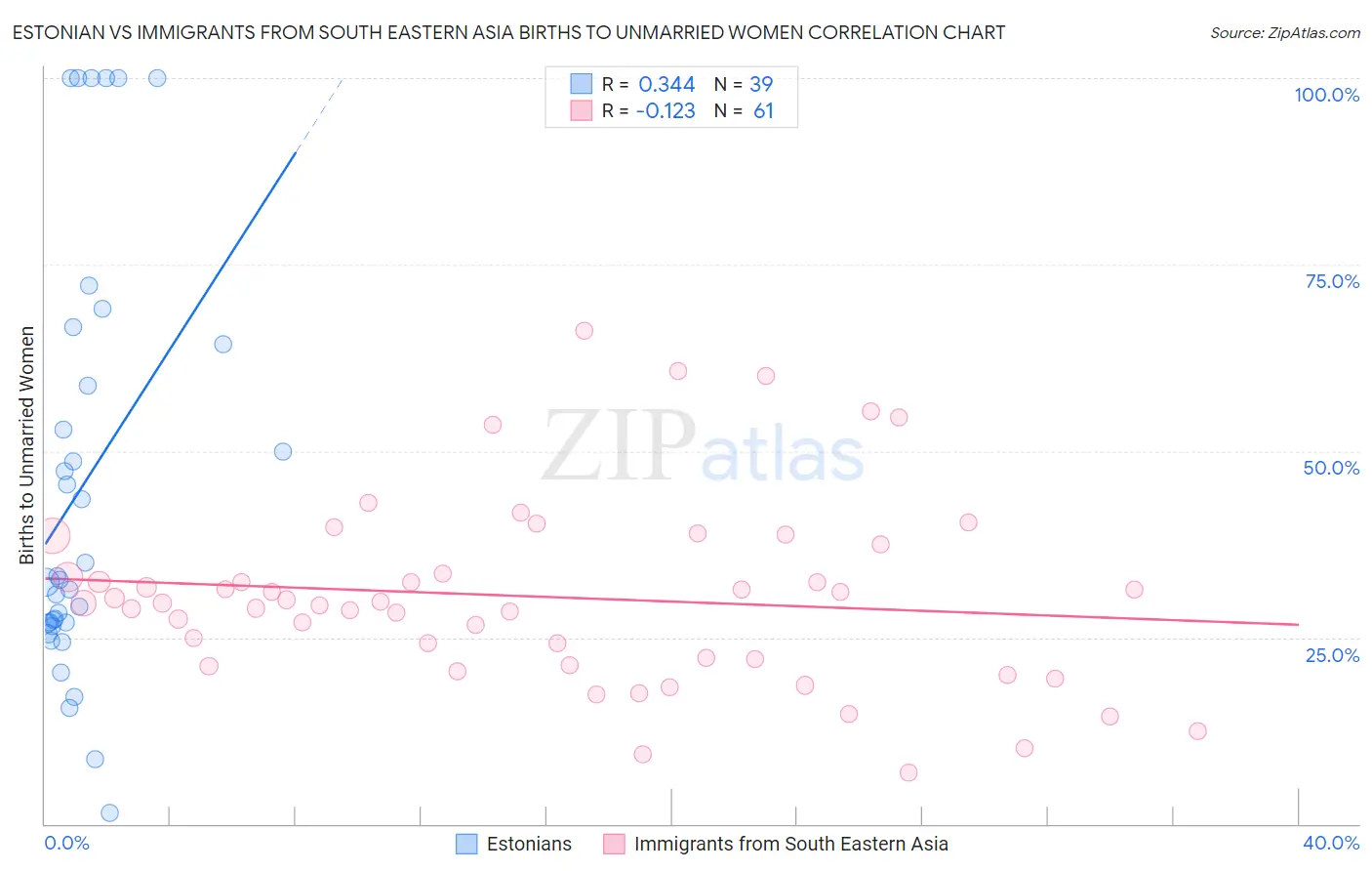 Estonian vs Immigrants from South Eastern Asia Births to Unmarried Women